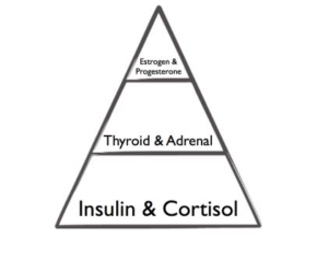 Hormone Balance