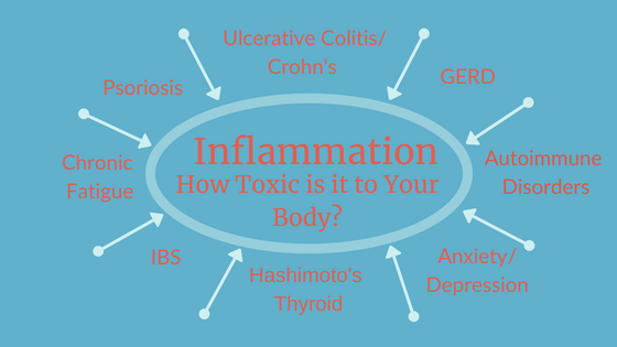 Why inflammation